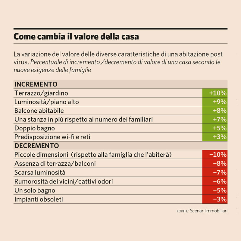 Come-Cambia-Valore-Casa-Scenari-Immobiliari-2020